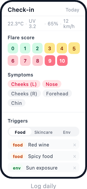 RosaceaTrack check-in screen: log your daily flare score from 0 to 10, select active symptoms, and tag food, skincare, or environmental triggers
