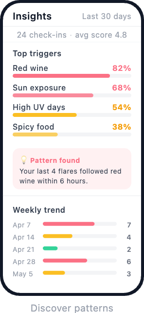 RosaceaTrack insights screen: top triggers ranked by correlation — Red wine 82%, Sun exposure 68%, High UV days 54% — with weekly flare trend chart